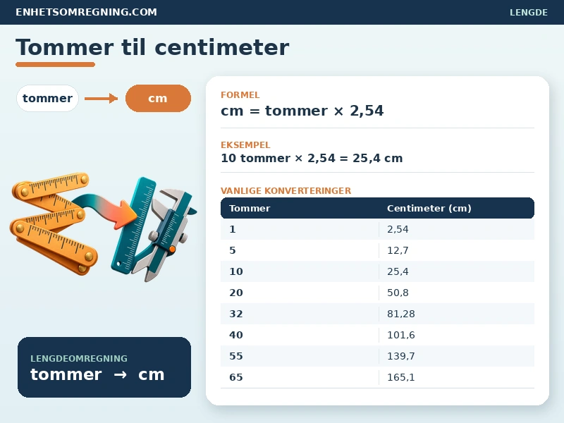 Tommer til centimeter