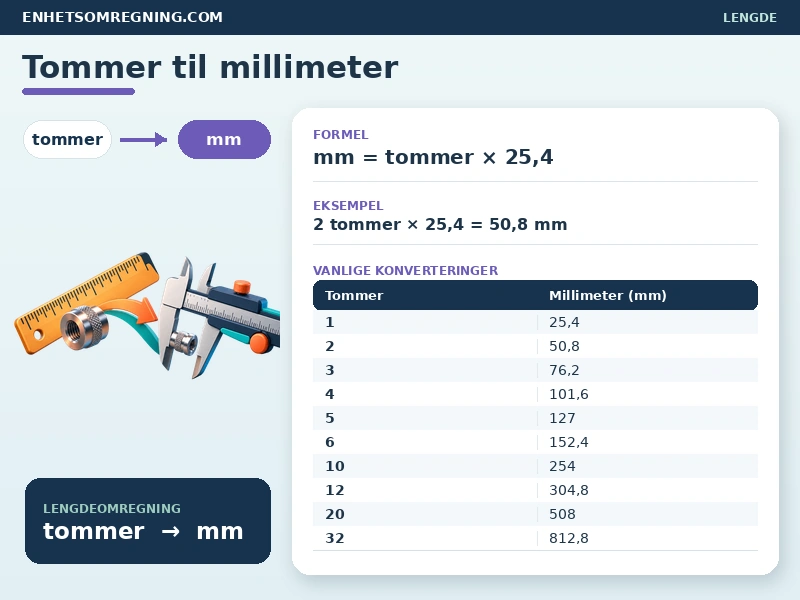 Tommer til millimeter