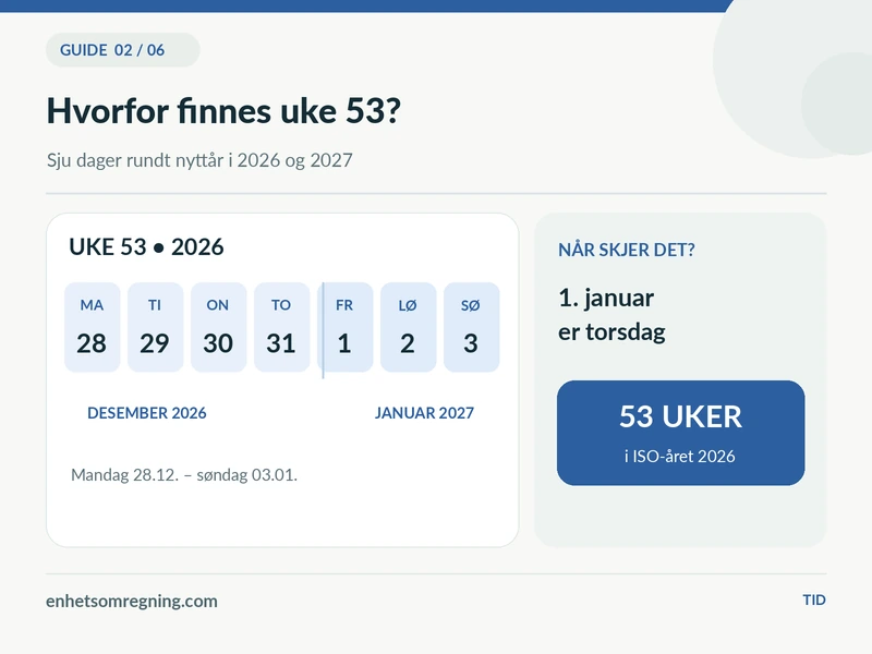 hvorfor har noen år 53 uker